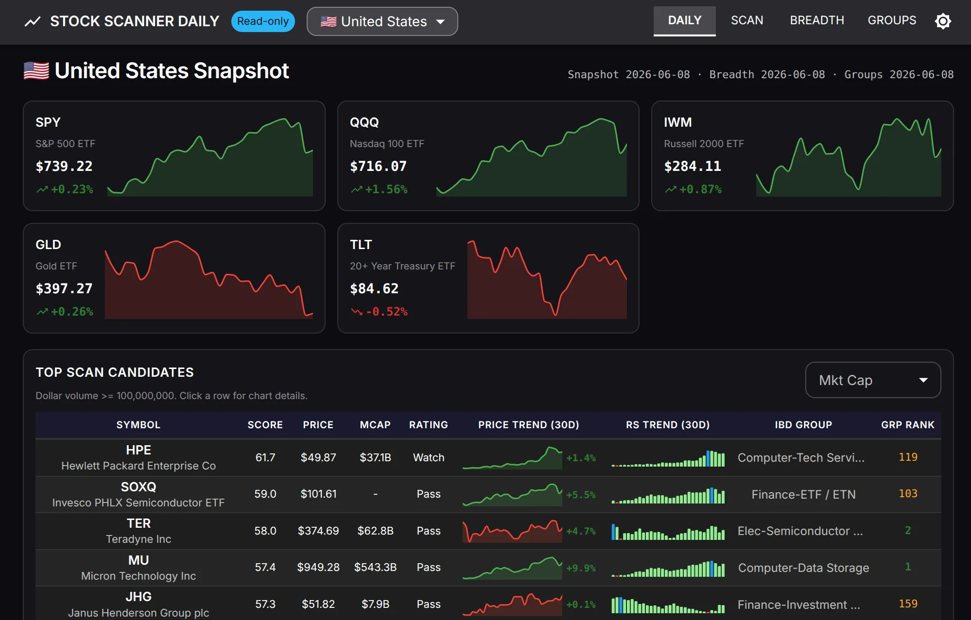 The scanner's daily snapshot: index ETFs, market breadth, and the top scan candidates ranked by score with their rating, RS trend, and IBD group
